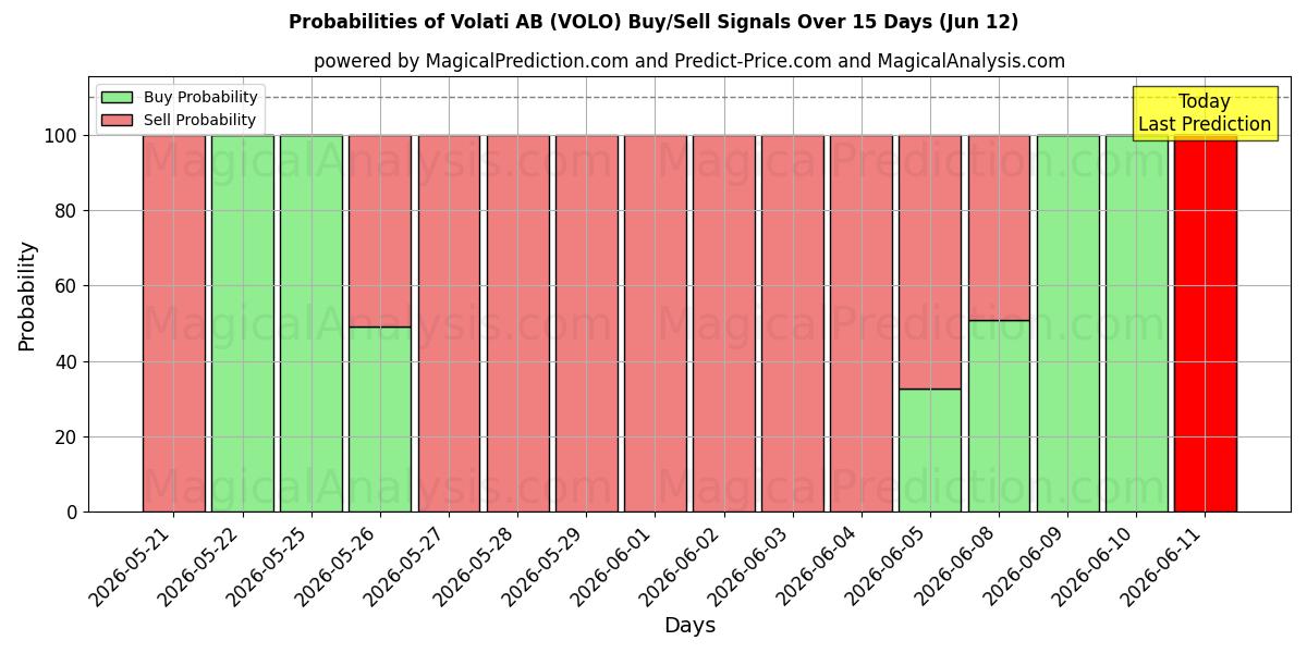 Probabilities of Volati AB (VOLO) Buy/Sell Signals Using Several AI Models Over 5 Days (12 Jun) 