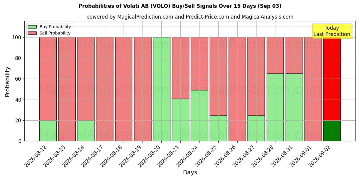 Probabilities of Volati AB (VOLO) Buy/Sell Signals Using Several AI Models Over 5 Days (03 Sep) 