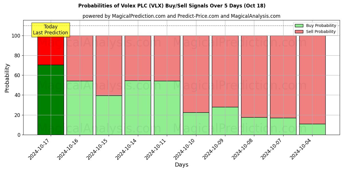 Probabilities of Volex PLC (VLX) Buy/Sell Signals Using Several AI Models Over 5 Days (18 Oct) 