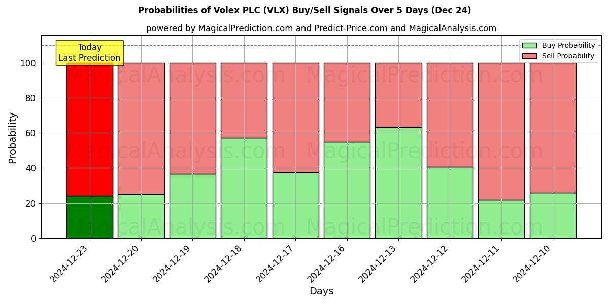 Probabilities of Volex PLC (VLX) Buy/Sell Signals Using Several AI Models Over 5 Days (24 Dec) 