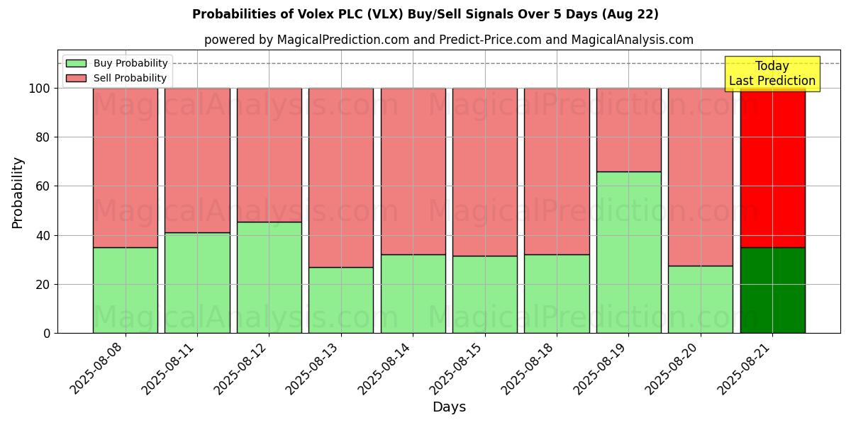Probabilities of Volex PLC (VLX) Buy/Sell Signals Using Several AI Models Over 5 Days (22 Aug) 