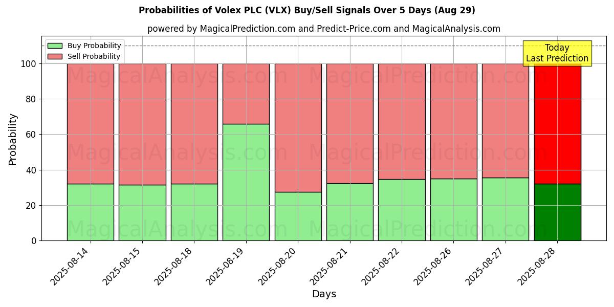 Probabilities of Volex PLC (VLX) Buy/Sell Signals Using Several AI Models Over 5 Days (29 Aug) 