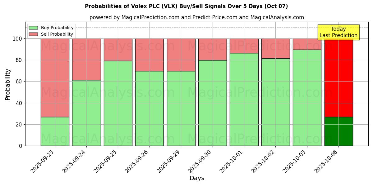 Probabilities of Volex PLC (VLX) Buy/Sell Signals Using Several AI Models Over 5 Days (07 Oct) 