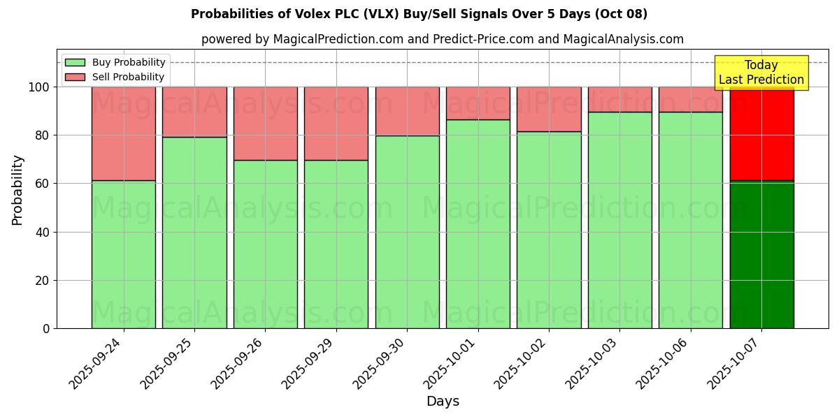 Probabilities of Volex PLC (VLX) Buy/Sell Signals Using Several AI Models Over 5 Days (08 Oct) 