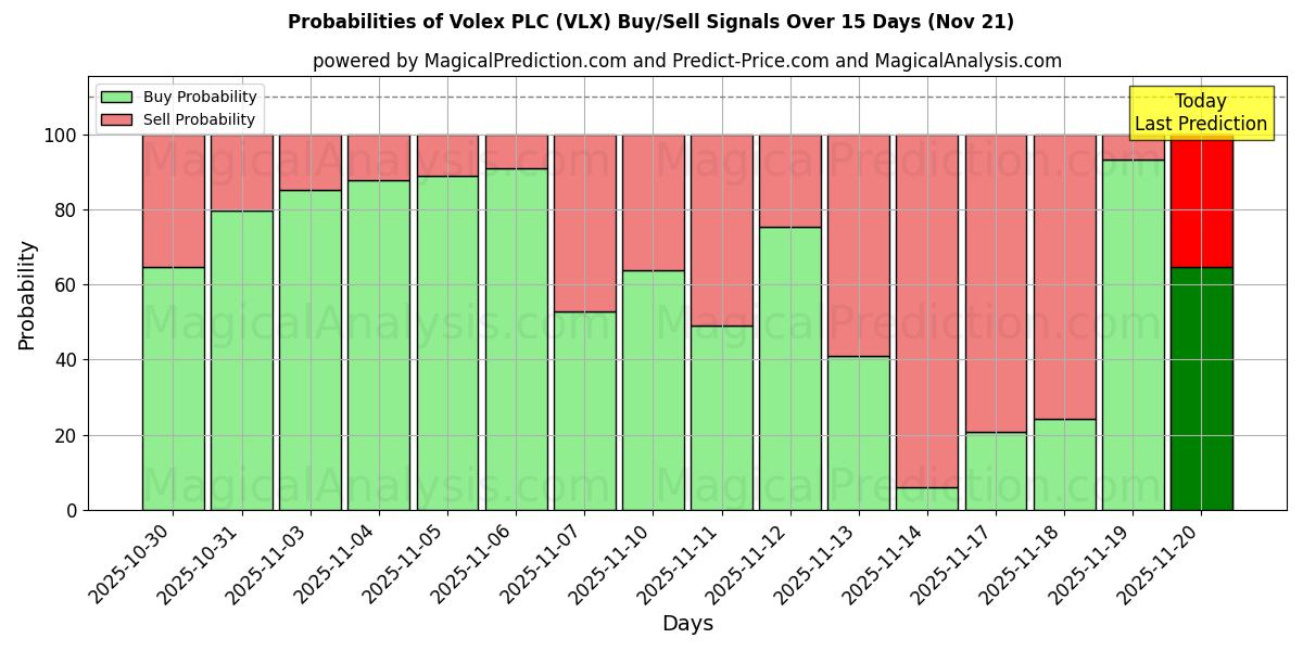Probabilities of Volex PLC (VLX) Buy/Sell Signals Using Several AI Models Over 5 Days (21 Nov) 