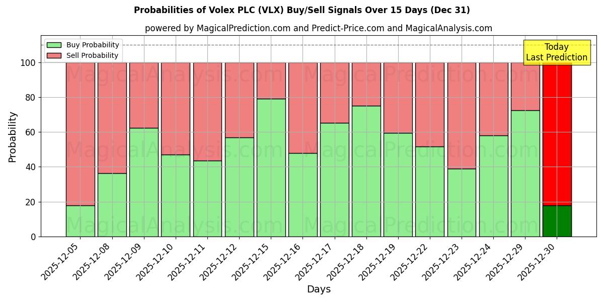 Probabilities of Volex PLC (VLX) Buy/Sell Signals Using Several AI Models Over 5 Days (31 Dec) 