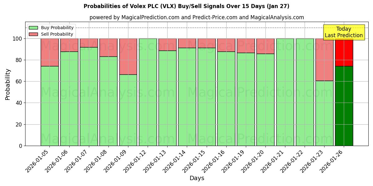 Probabilities of Volex PLC (VLX) Buy/Sell Signals Using Several AI Models Over 5 Days (27 Jan) 