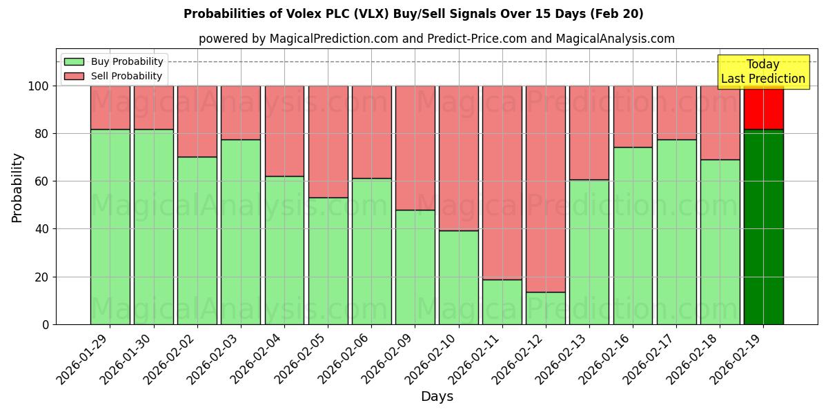Probabilities of Volex PLC (VLX) Buy/Sell Signals Using Several AI Models Over 5 Days (20 Feb) 