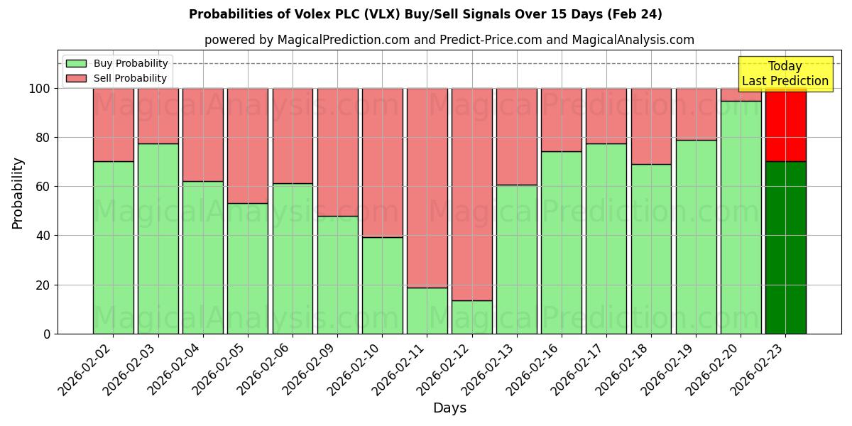 Probabilities of Volex PLC (VLX) Buy/Sell Signals Using Several AI Models Over 5 Days (24 Feb) 