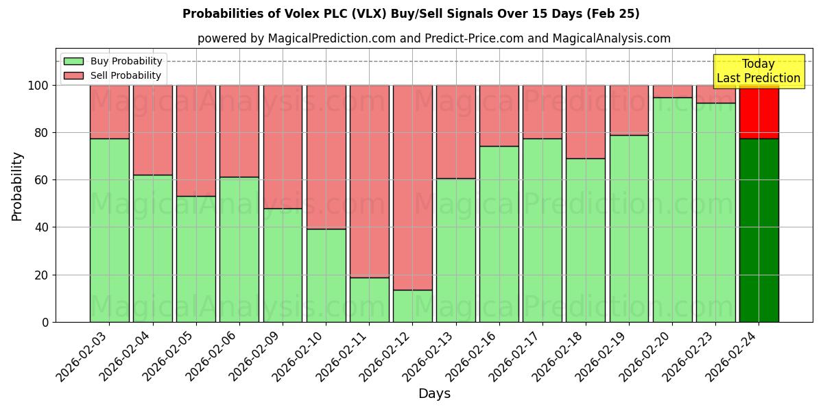 Probabilities of Volex PLC (VLX) Buy/Sell Signals Using Several AI Models Over 5 Days (25 Feb) 
