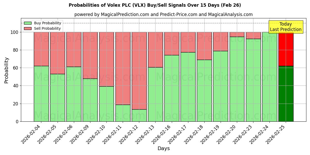 Probabilities of Volex PLC (VLX) Buy/Sell Signals Using Several AI Models Over 5 Days (26 Feb) 