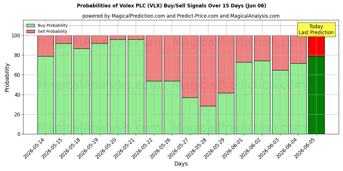 Probabilities of Volex PLC (VLX) Buy/Sell Signals Using Several AI Models Over 5 Days (06 Jun) 