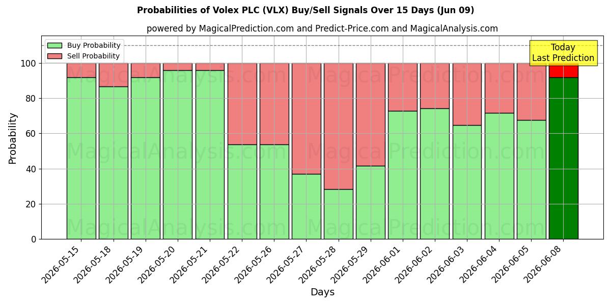 Probabilities of Volex PLC (VLX) Buy/Sell Signals Using Several AI Models Over 5 Days (09 Jun) 