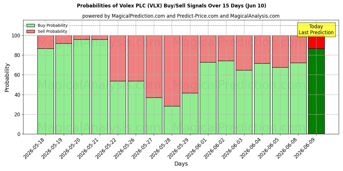 Probabilities of Volex PLC (VLX) Buy/Sell Signals Using Several AI Models Over 5 Days (10 Jun) 