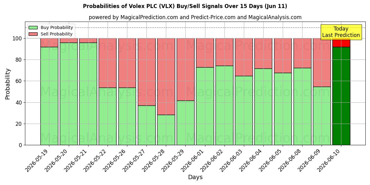 Probabilities of Volex PLC (VLX) Buy/Sell Signals Using Several AI Models Over 5 Days (11 Jun) 