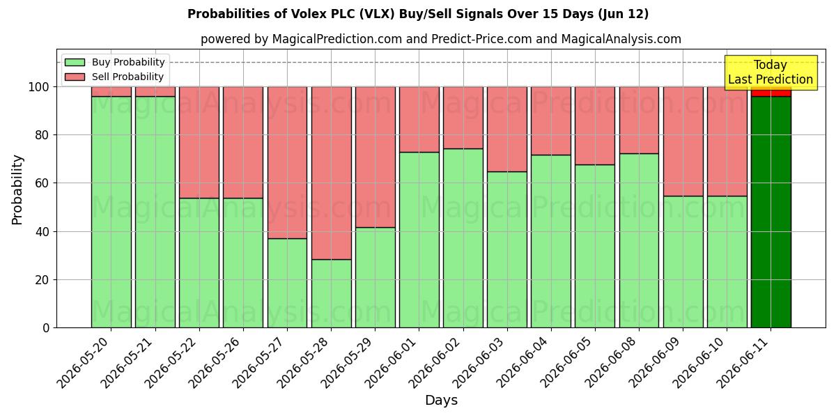 Probabilities of Volex PLC (VLX) Buy/Sell Signals Using Several AI Models Over 5 Days (12 Jun) 