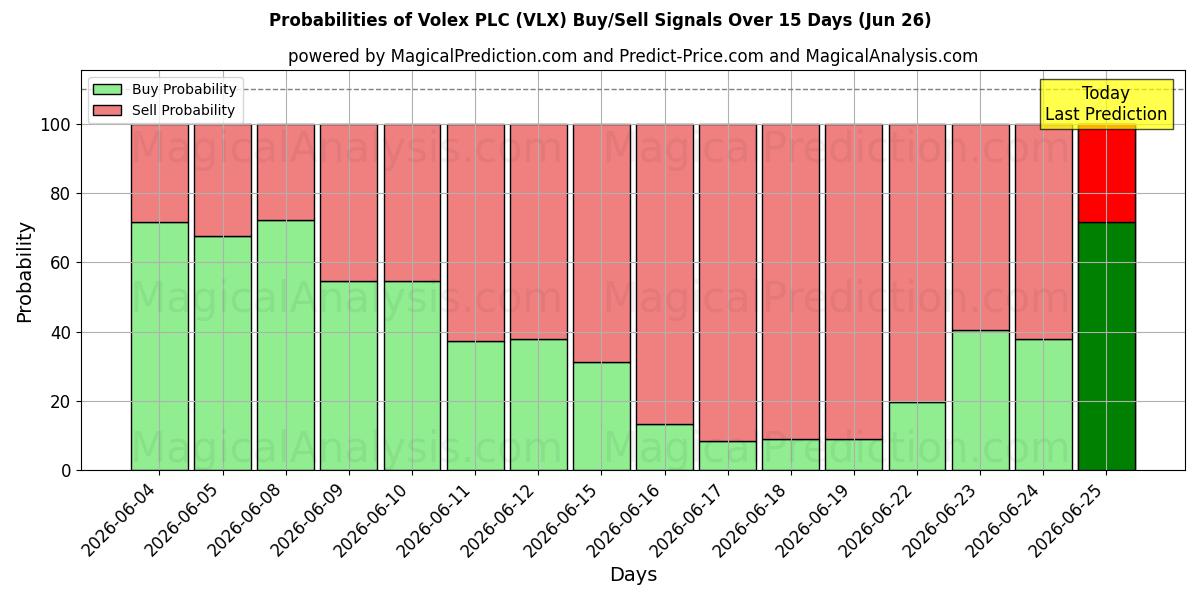 Probabilities of Volex PLC (VLX) Buy/Sell Signals Using Several AI Models Over 5 Days (26 Jun) 