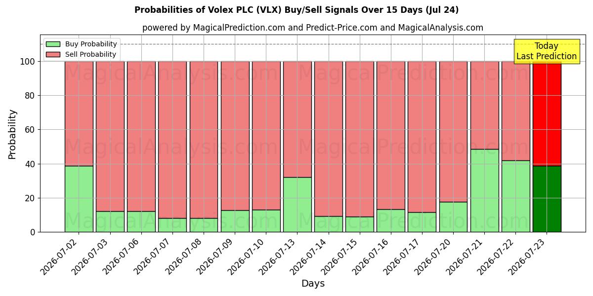 Probabilities of Volex PLC (VLX) Buy/Sell Signals Using Several AI Models Over 5 Days (24 Jul) 
