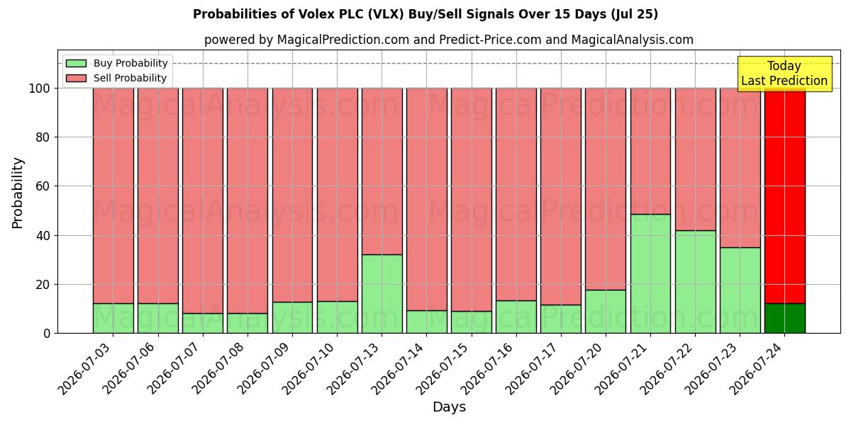 Probabilities of Volex PLC (VLX) Buy/Sell Signals Using Several AI Models Over 5 Days (25 Jul) 