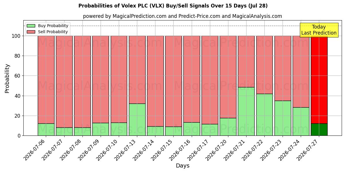 Probabilities of Volex PLC (VLX) Buy/Sell Signals Using Several AI Models Over 5 Days (28 Jul) 