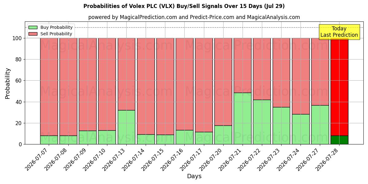Probabilities of Volex PLC (VLX) Buy/Sell Signals Using Several AI Models Over 5 Days (29 Jul) 