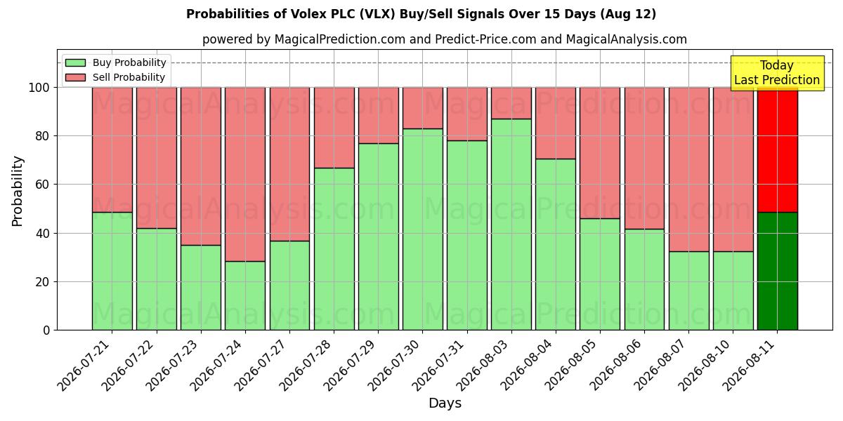 Probabilities of Volex PLC (VLX) Buy/Sell Signals Using Several AI Models Over 5 Days (12 Aug) 