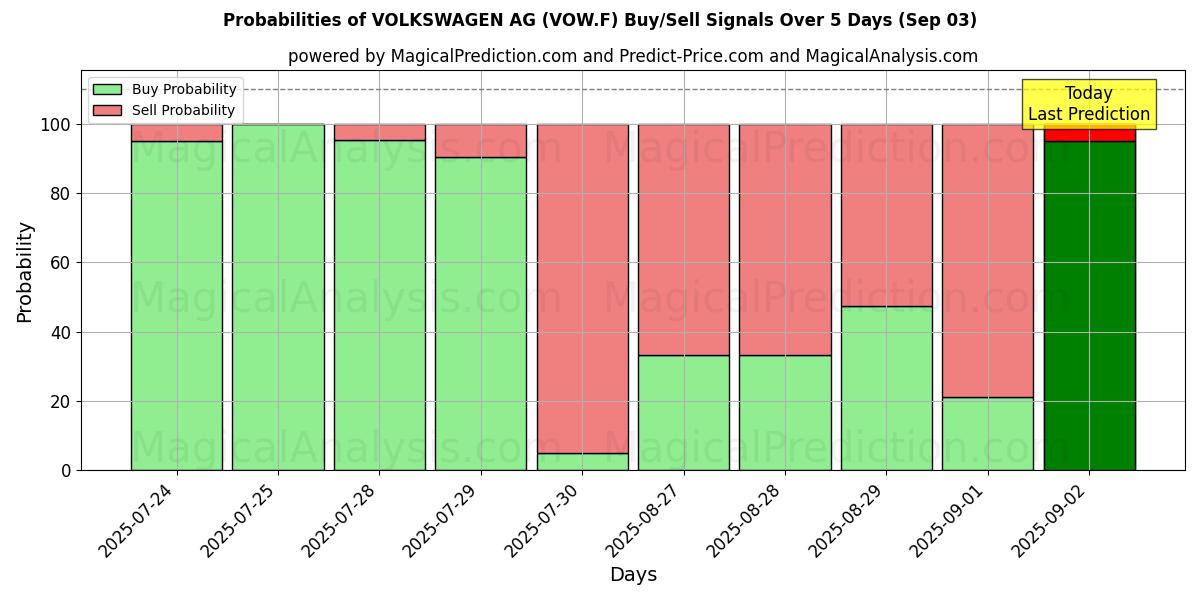 Probabilities of VOLKSWAGEN AG (VOW.F) Buy/Sell Signals Using Several AI Models Over 5 Days (03 Sep) 