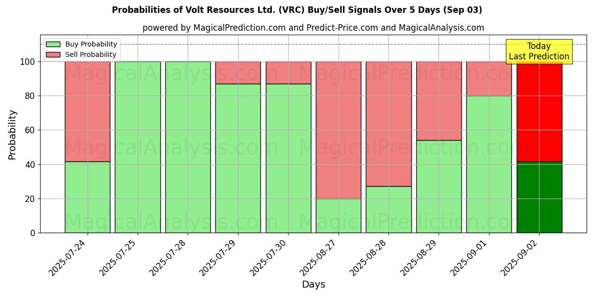 Probabilities of Volt Resources Ltd. (VRC) Buy/Sell Signals Using Several AI Models Over 5 Days (03 Sep) 