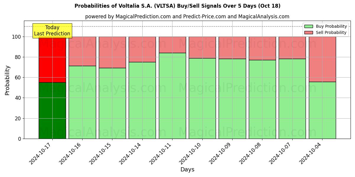 Probabilities of Voltalia S.A. (VLTSA) Buy/Sell Signals Using Several AI Models Over 5 Days (18 Oct) 