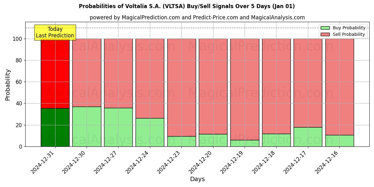 Probabilities of Voltalia S.A. (VLTSA) Buy/Sell Signals Using Several AI Models Over 5 Days (01 Jan) 