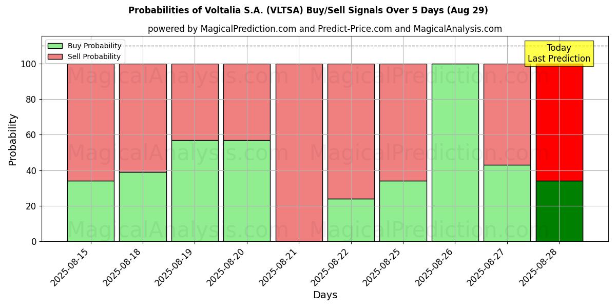 Probabilities of Voltalia S.A. (VLTSA) Buy/Sell Signals Using Several AI Models Over 5 Days (28 Aug) 