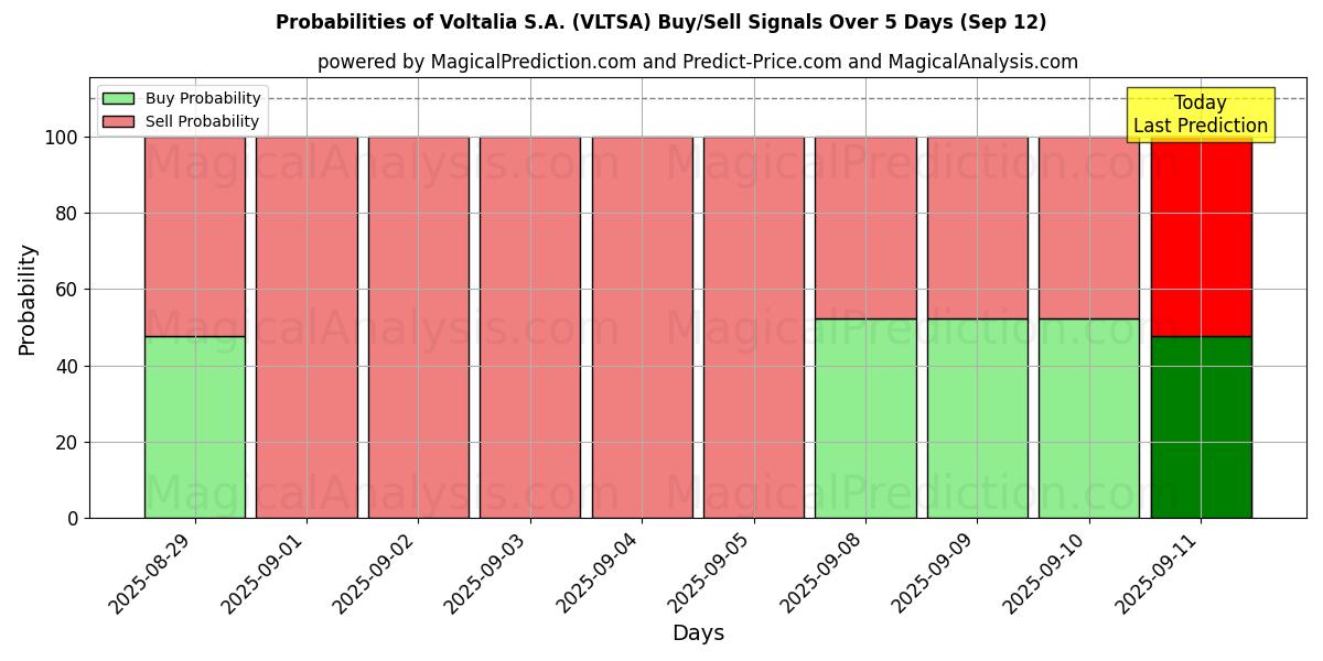 Probabilities of Voltalia S.A. (VLTSA) Buy/Sell Signals Using Several AI Models Over 5 Days (12 Sep) 