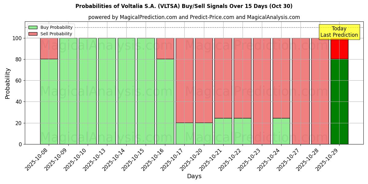 Probabilités des signaux d'achat/vente Voltalia S.A. (VLTSA) utilisant plusieurs modèles IA sur 10 jours (30 Oct) Probabilities of Voltalia S.A. (VLTSA) Buy/Sell Signals Using Several AI Models Over 5 Days (30 Oct)