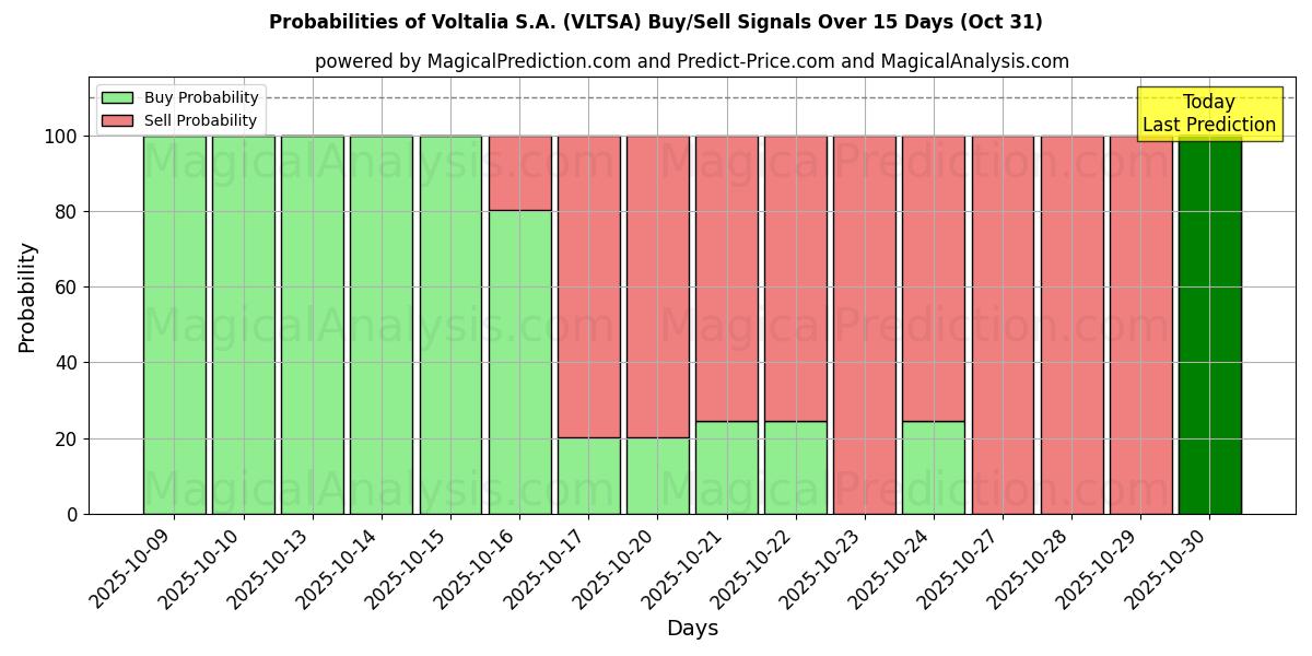 Probabilidades de Sinais de Compra/Venda Voltalia S.A. (VLTSA) Usando Vários Modelos de IA ao Longo de 10 Dias (31 Oct) Probabilities of Voltalia S.A. (VLTSA) Buy/Sell Signals Using Several AI Models Over 5 Days (31 Oct)