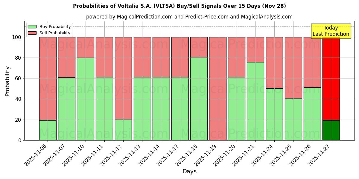 Probabilities of Voltalia S.A. (VLTSA) Buy/Sell Signals Using Several AI Models Over 5 Days (28 Nov) 