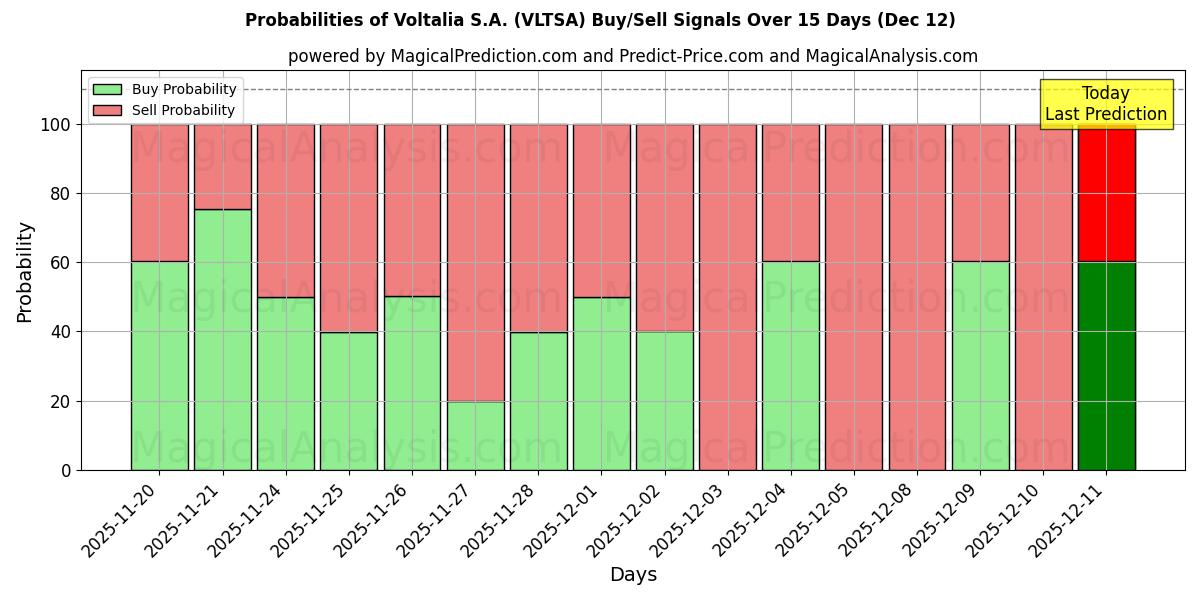 Probabilities of Voltalia S.A. (VLTSA) Buy/Sell Signals Using Several AI Models Over 5 Days (12 Dec) 