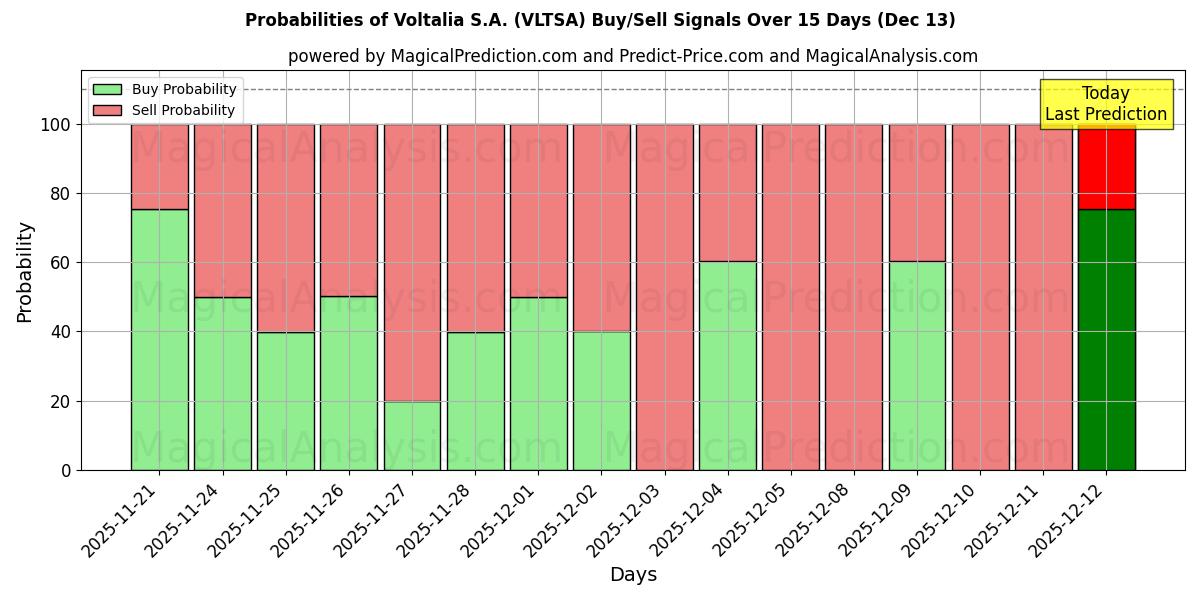 Probabilities of Voltalia S.A. (VLTSA) Buy/Sell Signals Using Several AI Models Over 5 Days (13 Dec) 