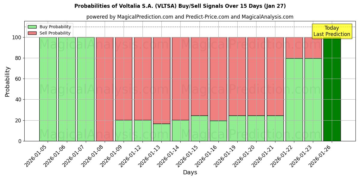 Probabilities of Voltalia S.A. (VLTSA) Buy/Sell Signals Using Several AI Models Over 5 Days (27 Jan) 