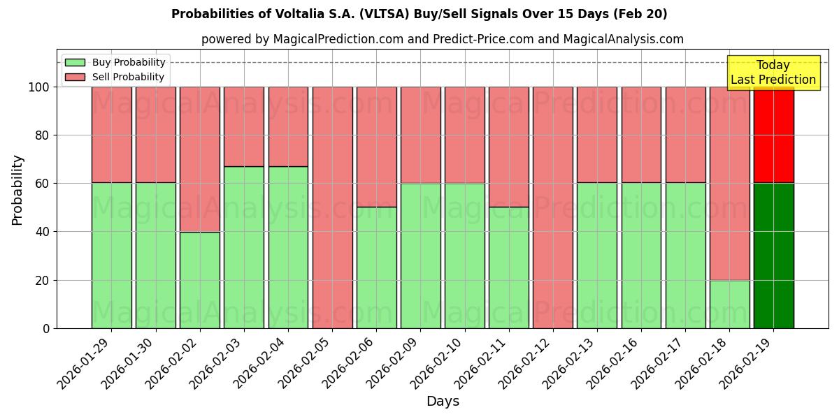 Probabilities of Voltalia S.A. (VLTSA) Buy/Sell Signals Using Several AI Models Over 5 Days (20 Feb) 