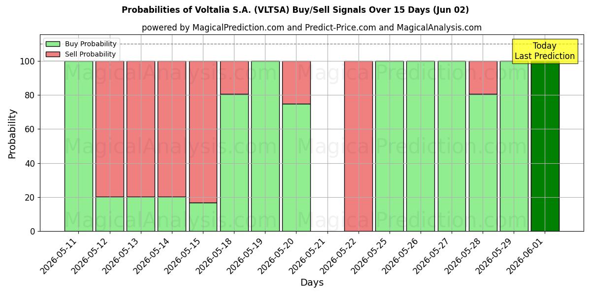 Probabilities of Voltalia S.A. (VLTSA) Buy/Sell Signals Using Several AI Models Over 5 Days (02 Jun) 