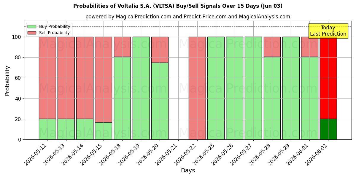 Probabilities of Voltalia S.A. (VLTSA) Buy/Sell Signals Using Several AI Models Over 5 Days (03 Jun) 