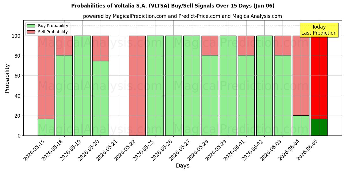 Probabilities of Voltalia S.A. (VLTSA) Buy/Sell Signals Using Several AI Models Over 5 Days (06 Jun) 