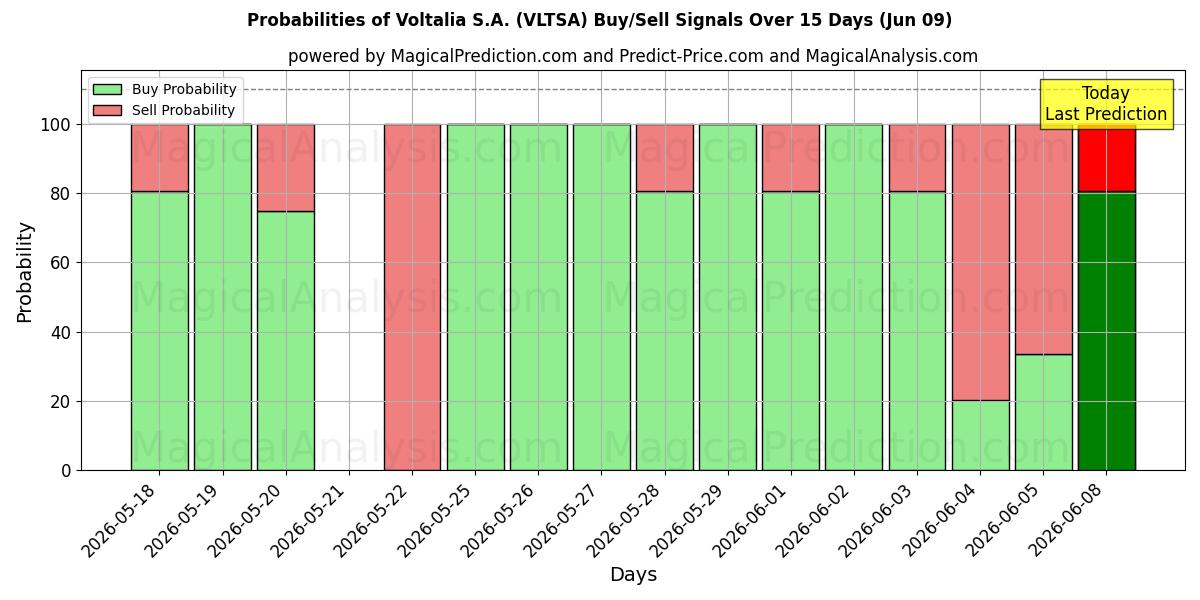 Probabilities of Voltalia S.A. (VLTSA) Buy/Sell Signals Using Several AI Models Over 5 Days (09 Jun) 