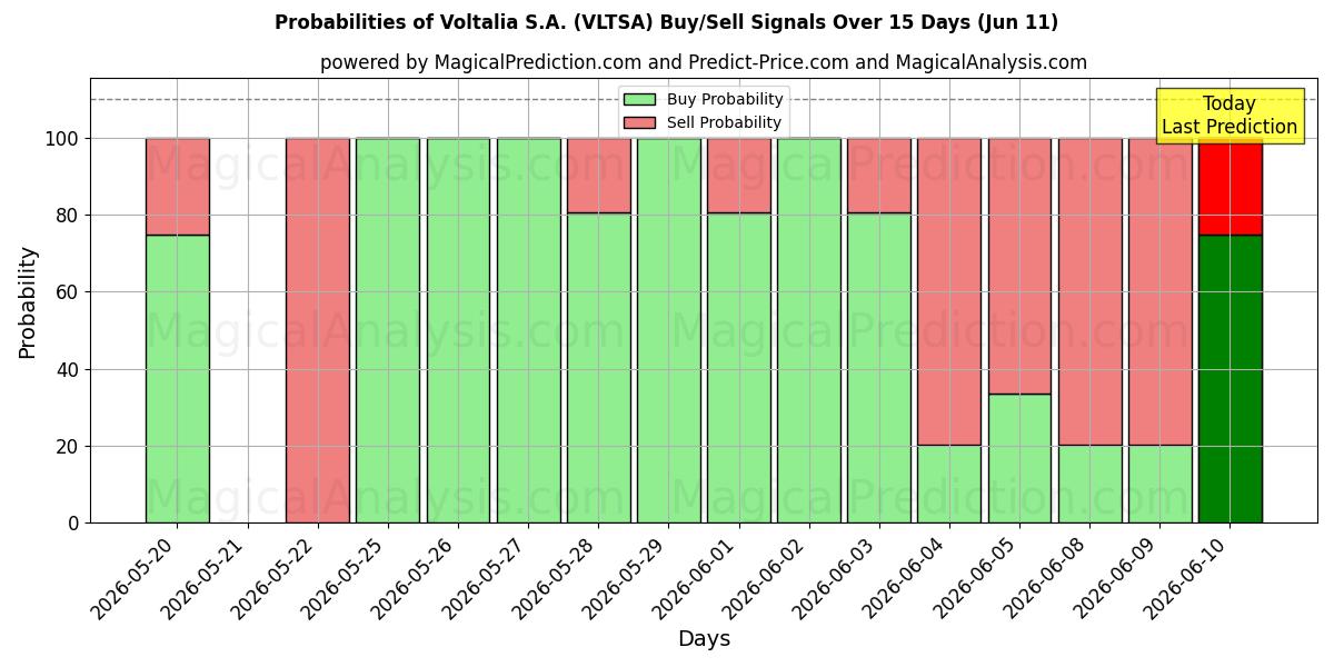 Probabilities of Voltalia S.A. (VLTSA) Buy/Sell Signals Using Several AI Models Over 5 Days (11 Jun) 