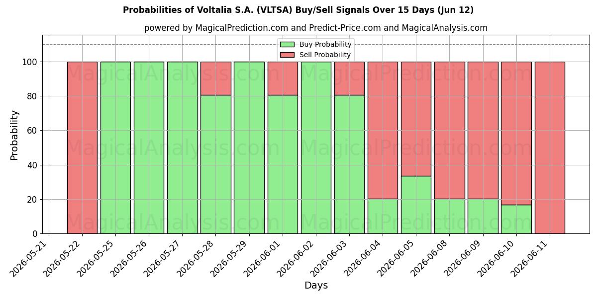 Probabilities of Voltalia S.A. (VLTSA) Buy/Sell Signals Using Several AI Models Over 5 Days (12 Jun) 
