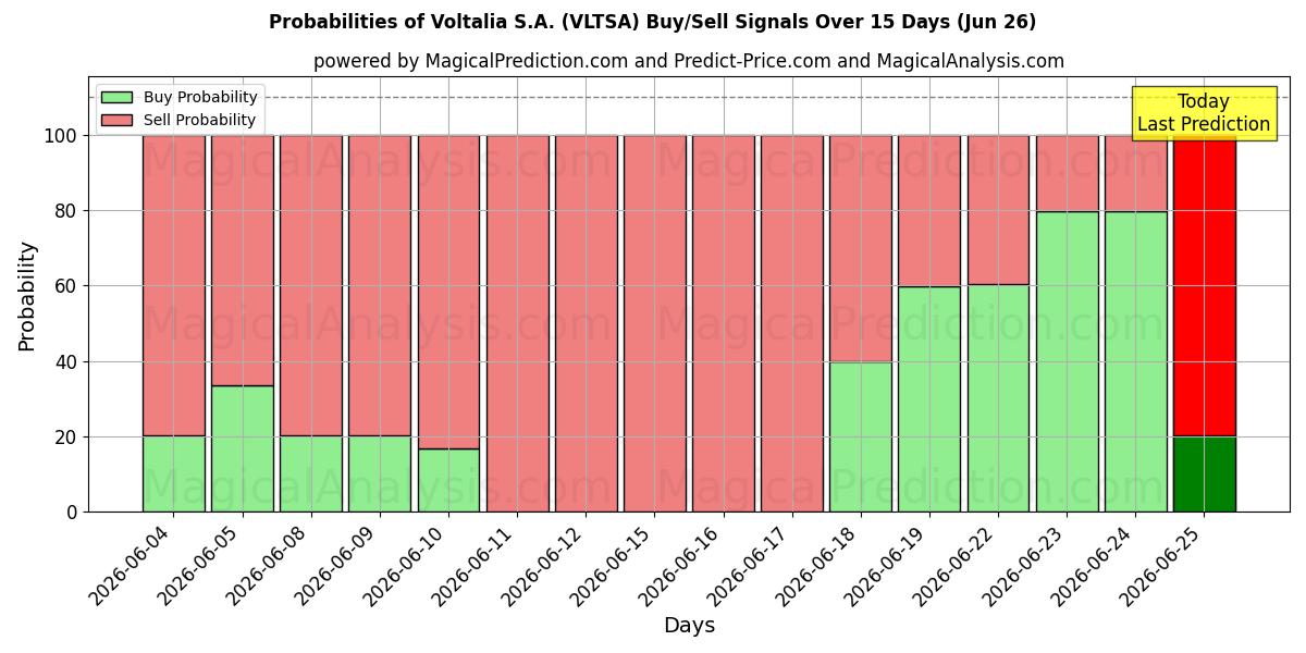 Probabilities of Voltalia S.A. (VLTSA) Buy/Sell Signals Using Several AI Models Over 5 Days (26 Jun) 