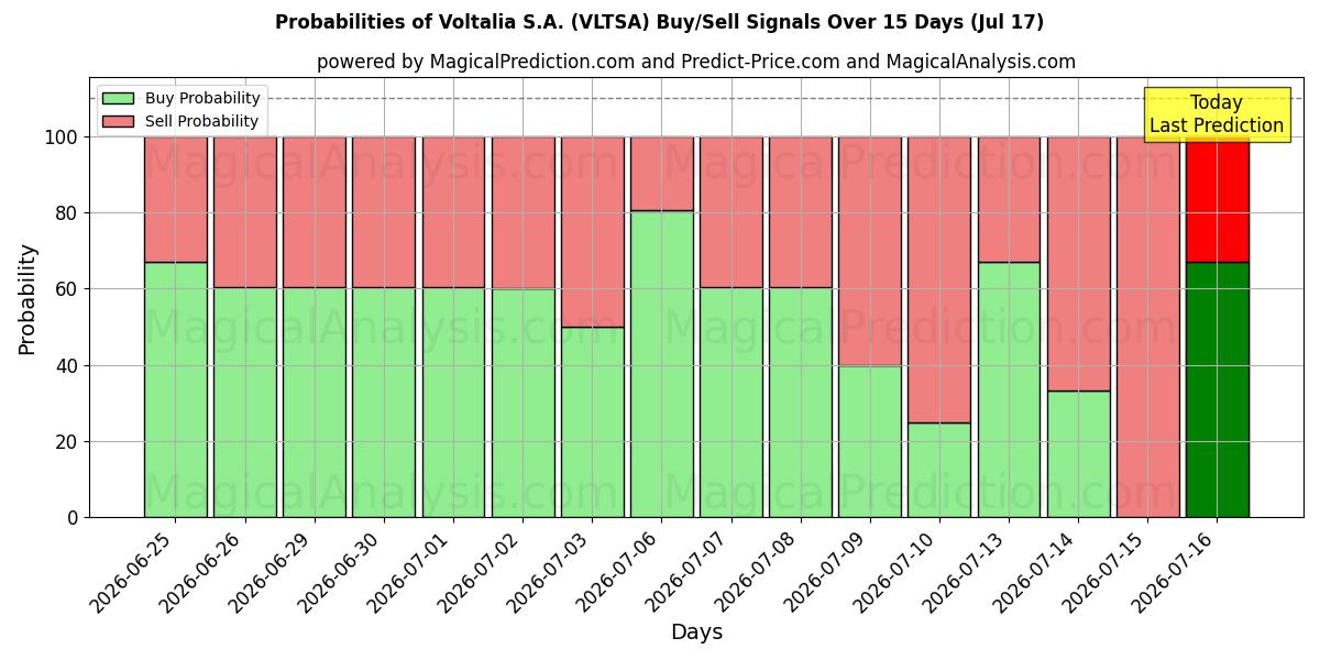 Probabilities of Voltalia S.A. (VLTSA) Buy/Sell Signals Using Several AI Models Over 5 Days (17 Jul) 