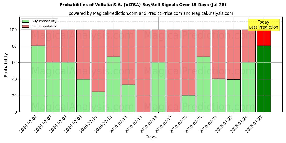 Probabilities of Voltalia S.A. (VLTSA) Buy/Sell Signals Using Several AI Models Over 5 Days (28 Jul) 