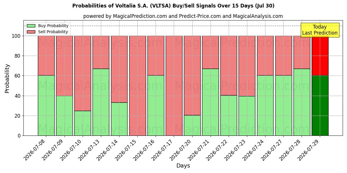 Probabilities of Voltalia S.A. (VLTSA) Buy/Sell Signals Using Several AI Models Over 5 Days (30 Jul) 