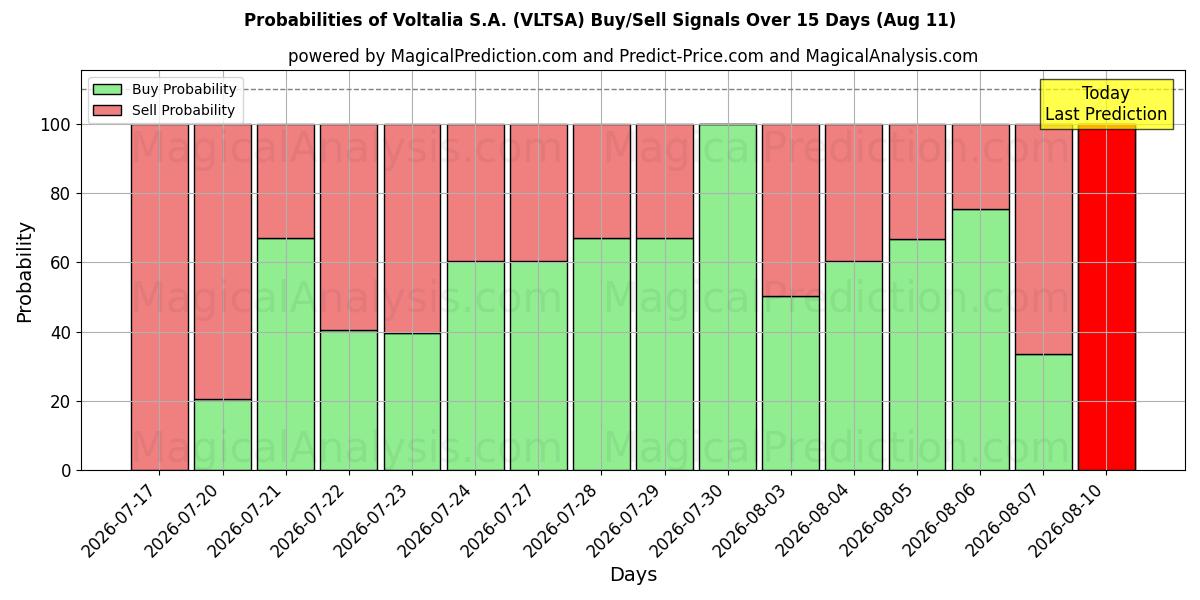 Probabilities of Voltalia S.A. (VLTSA) Buy/Sell Signals Using Several AI Models Over 5 Days (11 Aug) 